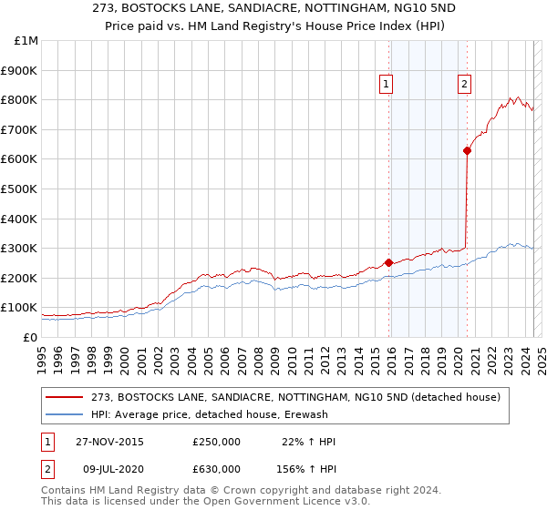 273, BOSTOCKS LANE, SANDIACRE, NOTTINGHAM, NG10 5ND: Price paid vs HM Land Registry's House Price Index