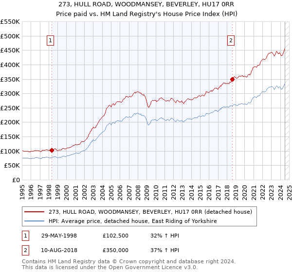 273, HULL ROAD, WOODMANSEY, BEVERLEY, HU17 0RR: Price paid vs HM Land Registry's House Price Index