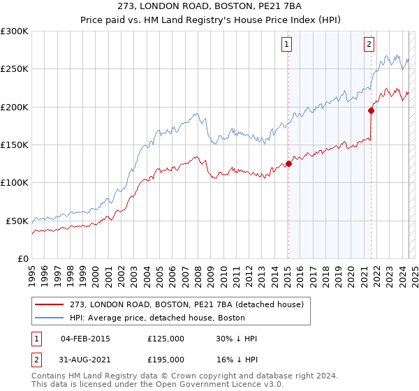 273, LONDON ROAD, BOSTON, PE21 7BA: Price paid vs HM Land Registry's House Price Index