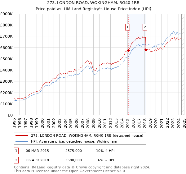 273, LONDON ROAD, WOKINGHAM, RG40 1RB: Price paid vs HM Land Registry's House Price Index