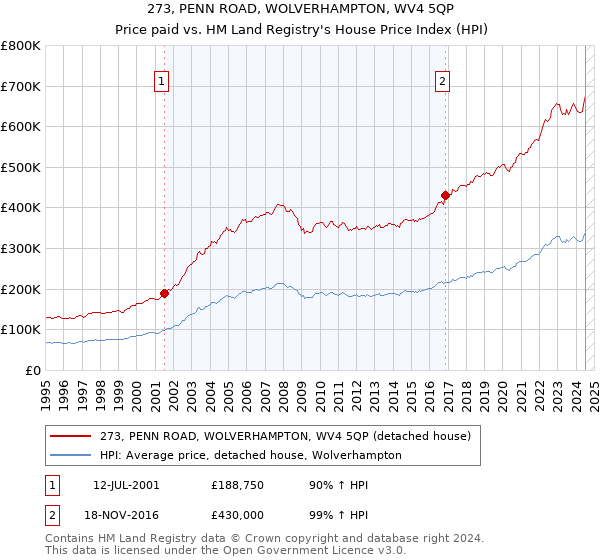 273, PENN ROAD, WOLVERHAMPTON, WV4 5QP: Price paid vs HM Land Registry's House Price Index