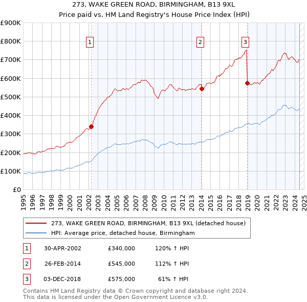 273, WAKE GREEN ROAD, BIRMINGHAM, B13 9XL: Price paid vs HM Land Registry's House Price Index