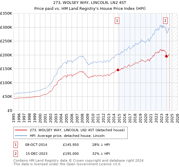 273, WOLSEY WAY, LINCOLN, LN2 4ST: Price paid vs HM Land Registry's House Price Index