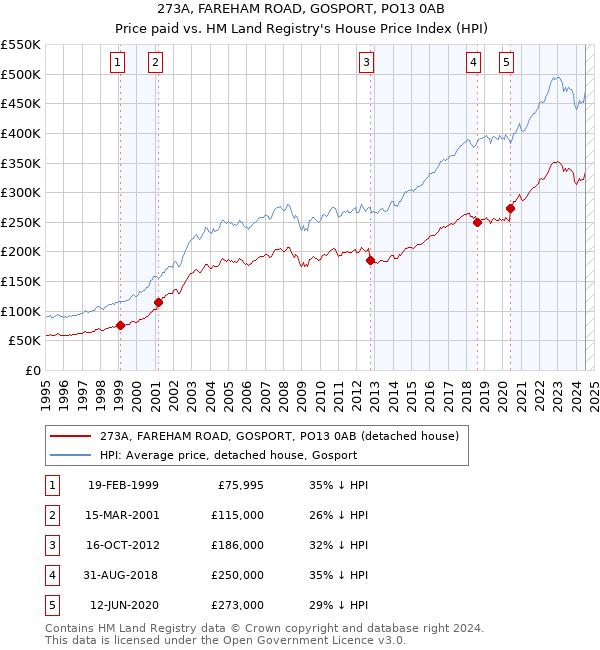 273A, FAREHAM ROAD, GOSPORT, PO13 0AB: Price paid vs HM Land Registry's House Price Index