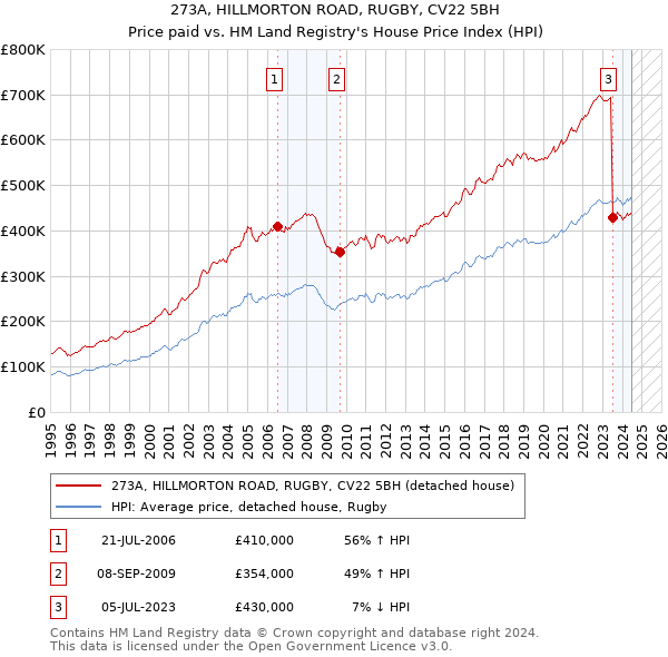 273A, HILLMORTON ROAD, RUGBY, CV22 5BH: Price paid vs HM Land Registry's House Price Index