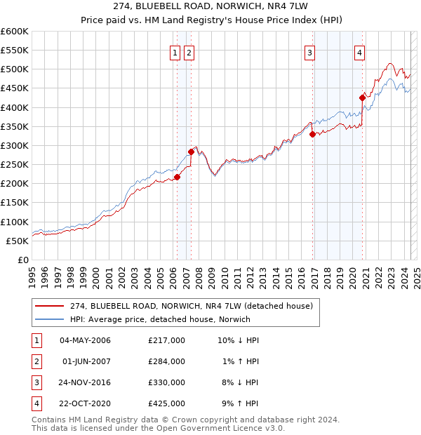 274, BLUEBELL ROAD, NORWICH, NR4 7LW: Price paid vs HM Land Registry's House Price Index