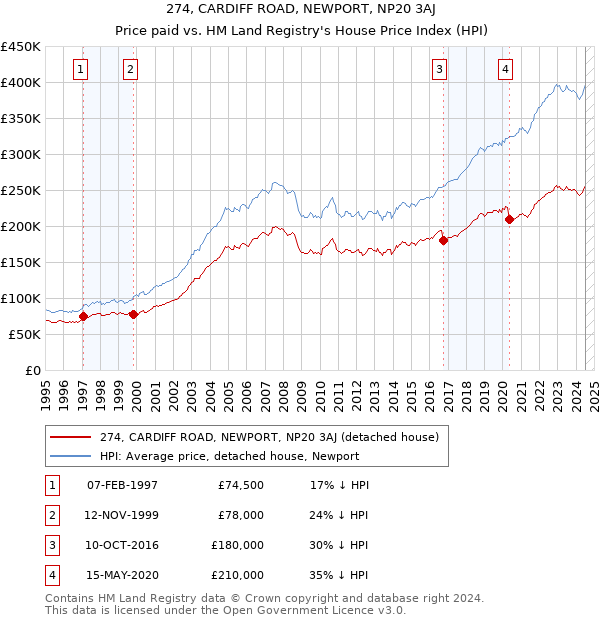 274, CARDIFF ROAD, NEWPORT, NP20 3AJ: Price paid vs HM Land Registry's House Price Index