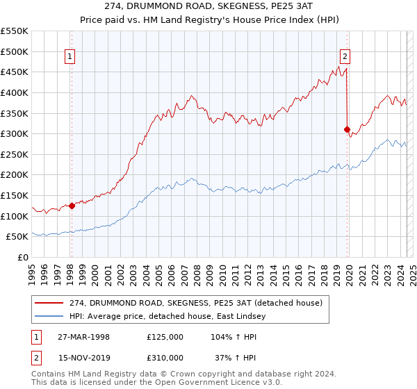 274, DRUMMOND ROAD, SKEGNESS, PE25 3AT: Price paid vs HM Land Registry's House Price Index