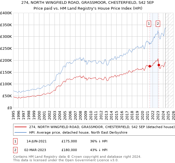 274, NORTH WINGFIELD ROAD, GRASSMOOR, CHESTERFIELD, S42 5EP: Price paid vs HM Land Registry's House Price Index