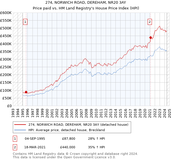 274, NORWICH ROAD, DEREHAM, NR20 3AY: Price paid vs HM Land Registry's House Price Index