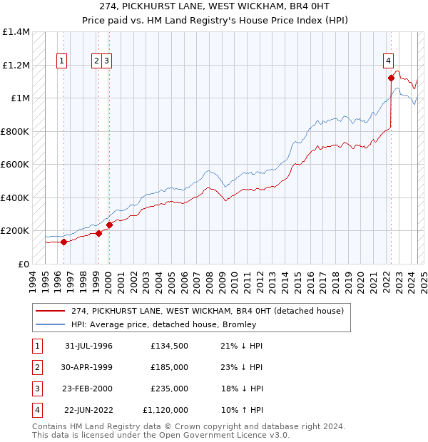 274, PICKHURST LANE, WEST WICKHAM, BR4 0HT: Price paid vs HM Land Registry's House Price Index