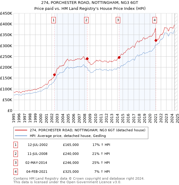 274, PORCHESTER ROAD, NOTTINGHAM, NG3 6GT: Price paid vs HM Land Registry's House Price Index