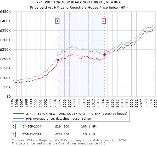 274, PRESTON NEW ROAD, SOUTHPORT, PR9 8NX: Price paid vs HM Land Registry's House Price Index