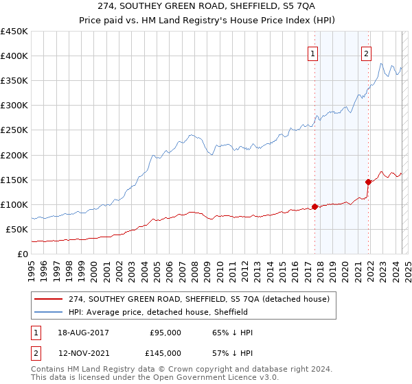 274, SOUTHEY GREEN ROAD, SHEFFIELD, S5 7QA: Price paid vs HM Land Registry's House Price Index