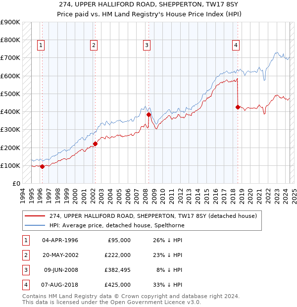 274, UPPER HALLIFORD ROAD, SHEPPERTON, TW17 8SY: Price paid vs HM Land Registry's House Price Index