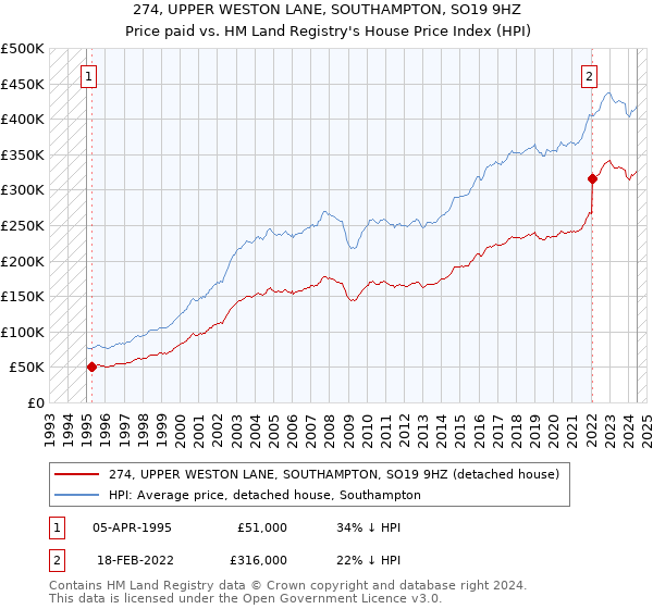 274, UPPER WESTON LANE, SOUTHAMPTON, SO19 9HZ: Price paid vs HM Land Registry's House Price Index