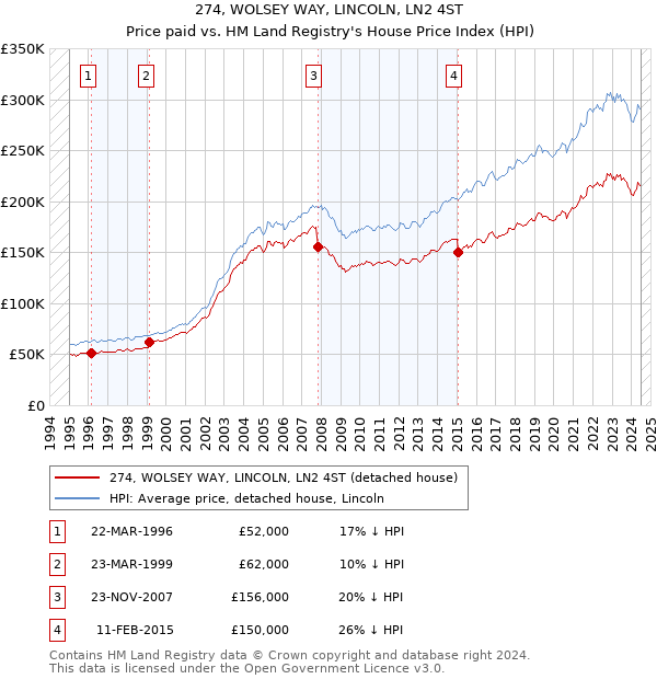 274, WOLSEY WAY, LINCOLN, LN2 4ST: Price paid vs HM Land Registry's House Price Index