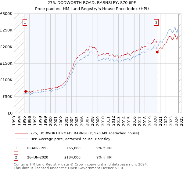 275, DODWORTH ROAD, BARNSLEY, S70 6PF: Price paid vs HM Land Registry's House Price Index