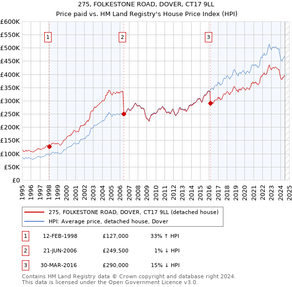 275, FOLKESTONE ROAD, DOVER, CT17 9LL: Price paid vs HM Land Registry's House Price Index