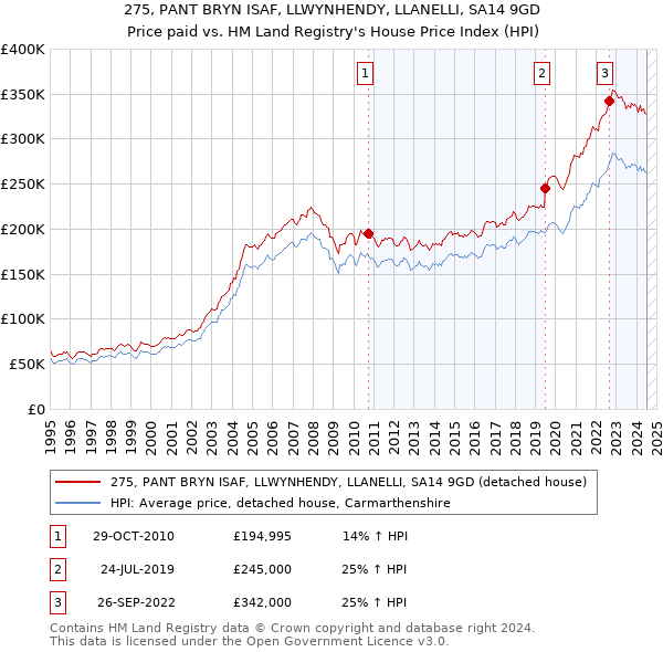 275, PANT BRYN ISAF, LLWYNHENDY, LLANELLI, SA14 9GD: Price paid vs HM Land Registry's House Price Index