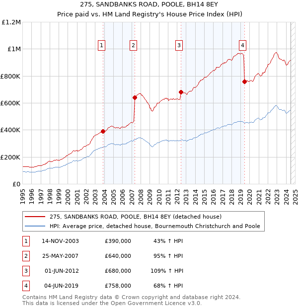 275, SANDBANKS ROAD, POOLE, BH14 8EY: Price paid vs HM Land Registry's House Price Index