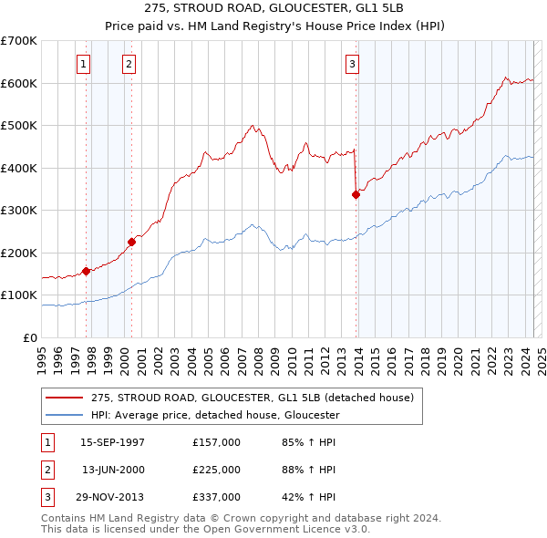 275, STROUD ROAD, GLOUCESTER, GL1 5LB: Price paid vs HM Land Registry's House Price Index