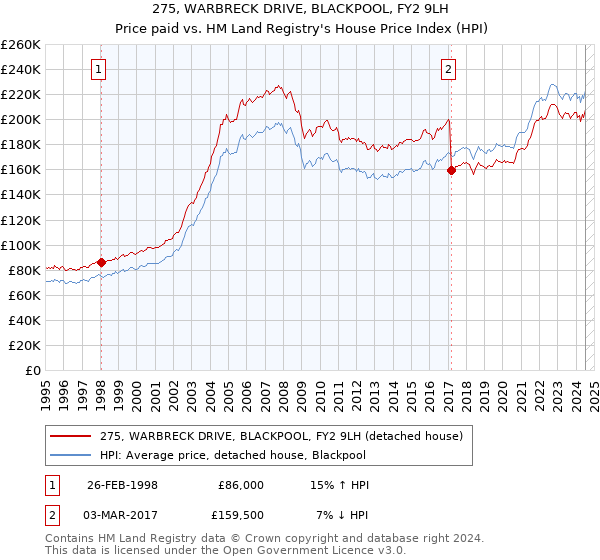 275, WARBRECK DRIVE, BLACKPOOL, FY2 9LH: Price paid vs HM Land Registry's House Price Index