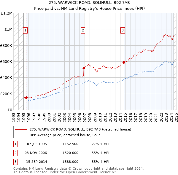 275, WARWICK ROAD, SOLIHULL, B92 7AB: Price paid vs HM Land Registry's House Price Index