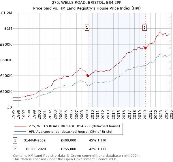 275, WELLS ROAD, BRISTOL, BS4 2PP: Price paid vs HM Land Registry's House Price Index