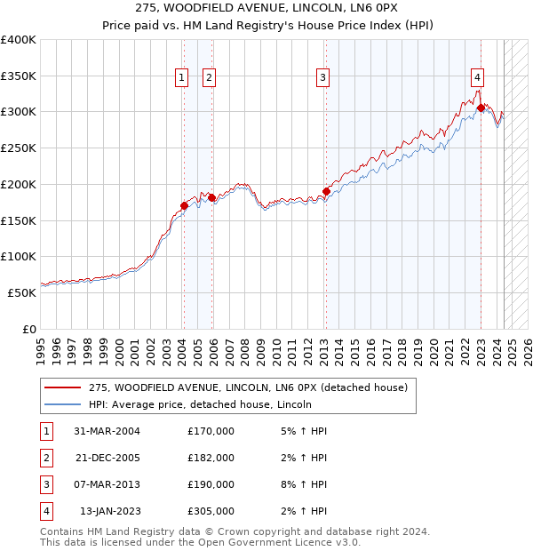 275, WOODFIELD AVENUE, LINCOLN, LN6 0PX: Price paid vs HM Land Registry's House Price Index