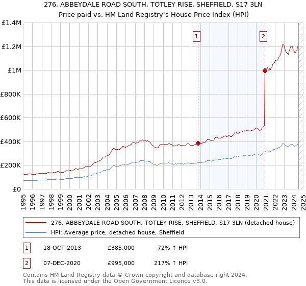 276, ABBEYDALE ROAD SOUTH, TOTLEY RISE, SHEFFIELD, S17 3LN: Price paid vs HM Land Registry's House Price Index