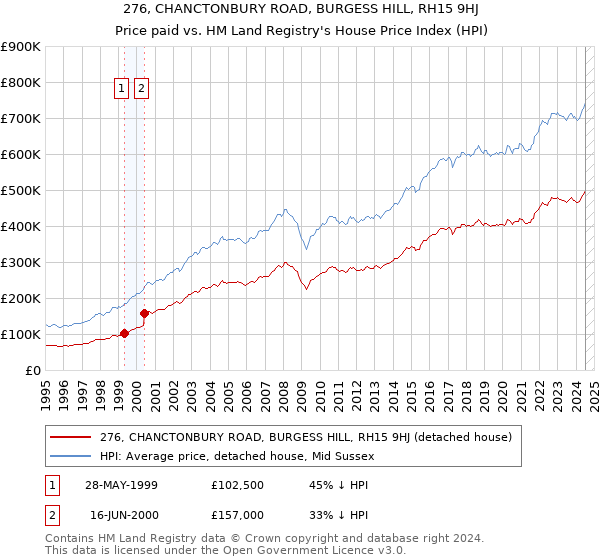 276, CHANCTONBURY ROAD, BURGESS HILL, RH15 9HJ: Price paid vs HM Land Registry's House Price Index