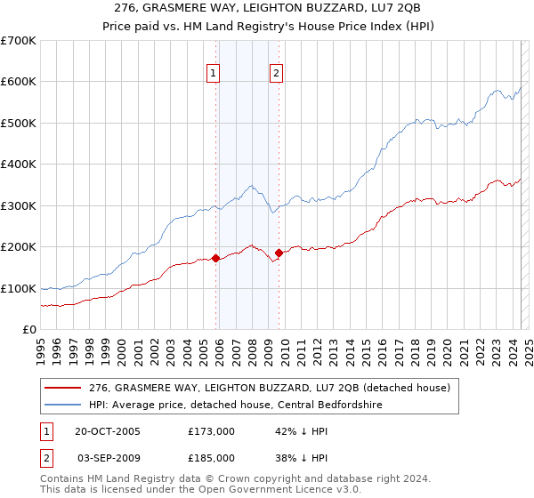 276, GRASMERE WAY, LEIGHTON BUZZARD, LU7 2QB: Price paid vs HM Land Registry's House Price Index