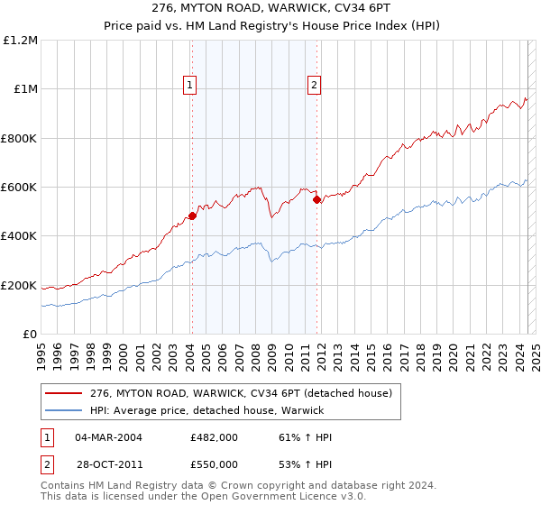 276, MYTON ROAD, WARWICK, CV34 6PT: Price paid vs HM Land Registry's House Price Index