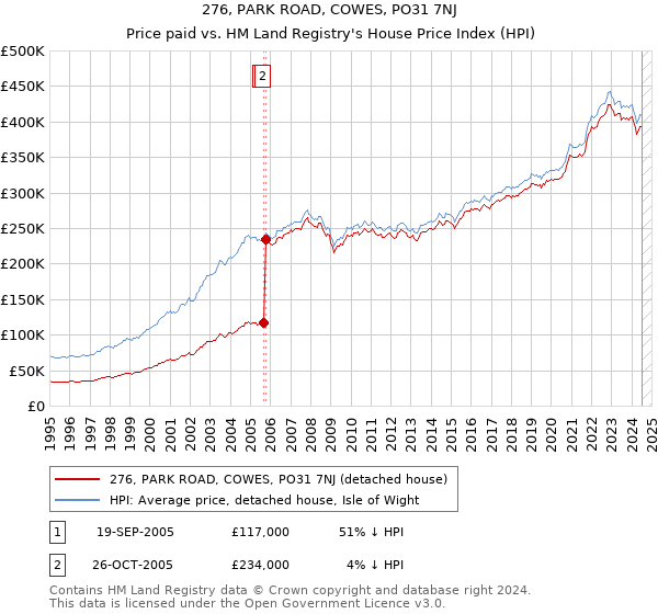 276, PARK ROAD, COWES, PO31 7NJ: Price paid vs HM Land Registry's House Price Index