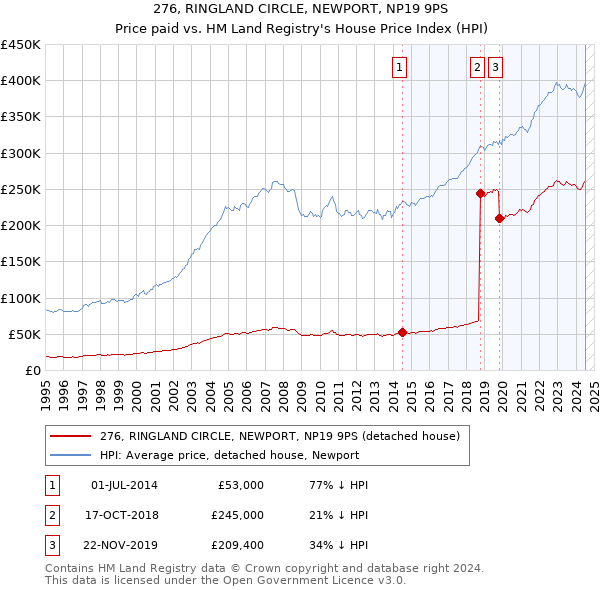 276, RINGLAND CIRCLE, NEWPORT, NP19 9PS: Price paid vs HM Land Registry's House Price Index