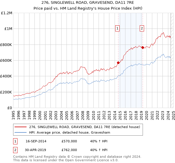 276, SINGLEWELL ROAD, GRAVESEND, DA11 7RE: Price paid vs HM Land Registry's House Price Index