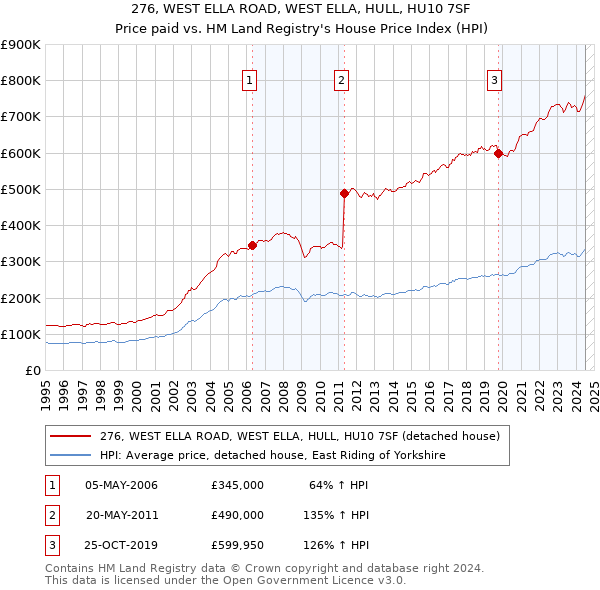 276, WEST ELLA ROAD, WEST ELLA, HULL, HU10 7SF: Price paid vs HM Land Registry's House Price Index