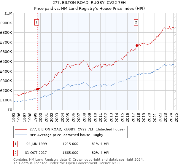 277, BILTON ROAD, RUGBY, CV22 7EH: Price paid vs HM Land Registry's House Price Index