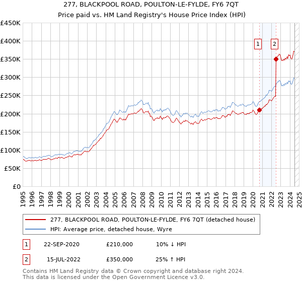 277, BLACKPOOL ROAD, POULTON-LE-FYLDE, FY6 7QT: Price paid vs HM Land Registry's House Price Index