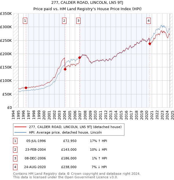 277, CALDER ROAD, LINCOLN, LN5 9TJ: Price paid vs HM Land Registry's House Price Index