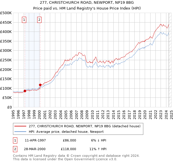 277, CHRISTCHURCH ROAD, NEWPORT, NP19 8BG: Price paid vs HM Land Registry's House Price Index