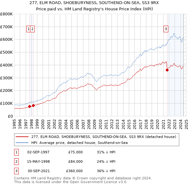 277, ELM ROAD, SHOEBURYNESS, SOUTHEND-ON-SEA, SS3 9RX: Price paid vs HM Land Registry's House Price Index