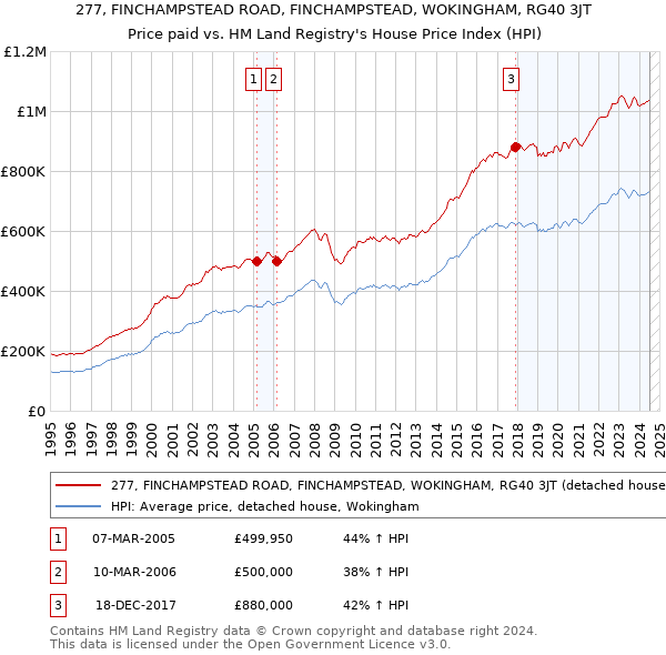 277, FINCHAMPSTEAD ROAD, FINCHAMPSTEAD, WOKINGHAM, RG40 3JT: Price paid vs HM Land Registry's House Price Index