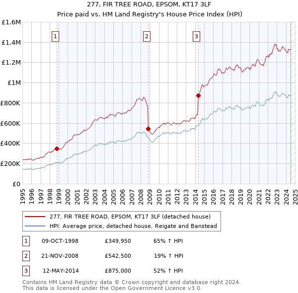 277, FIR TREE ROAD, EPSOM, KT17 3LF: Price paid vs HM Land Registry's House Price Index