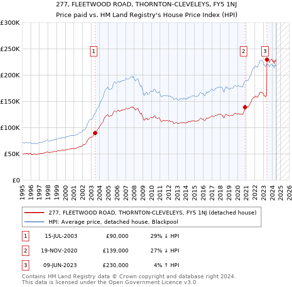 277, FLEETWOOD ROAD, THORNTON-CLEVELEYS, FY5 1NJ: Price paid vs HM Land Registry's House Price Index