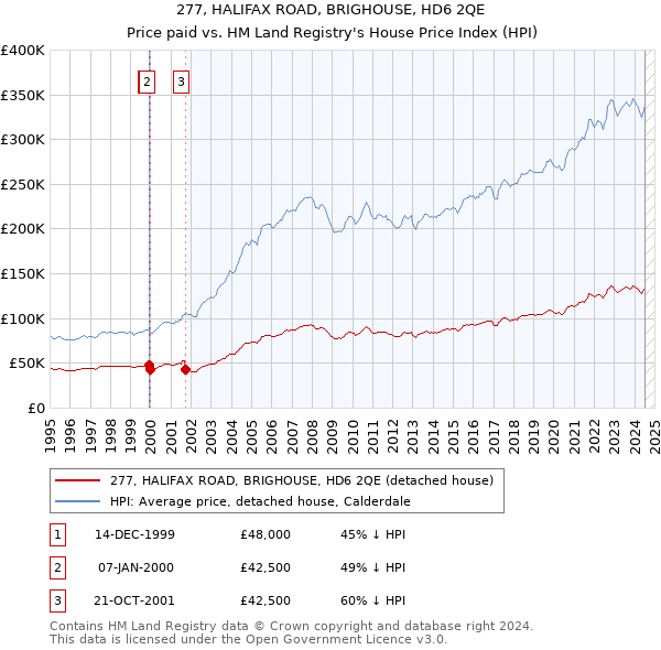 277, HALIFAX ROAD, BRIGHOUSE, HD6 2QE: Price paid vs HM Land Registry's House Price Index