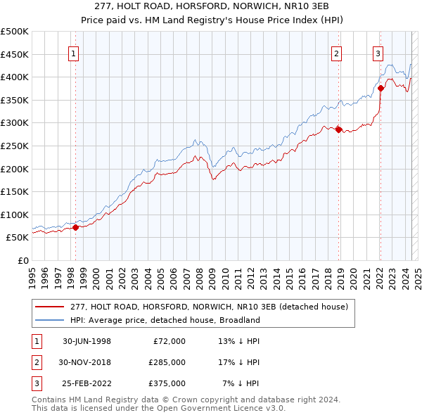 277, HOLT ROAD, HORSFORD, NORWICH, NR10 3EB: Price paid vs HM Land Registry's House Price Index