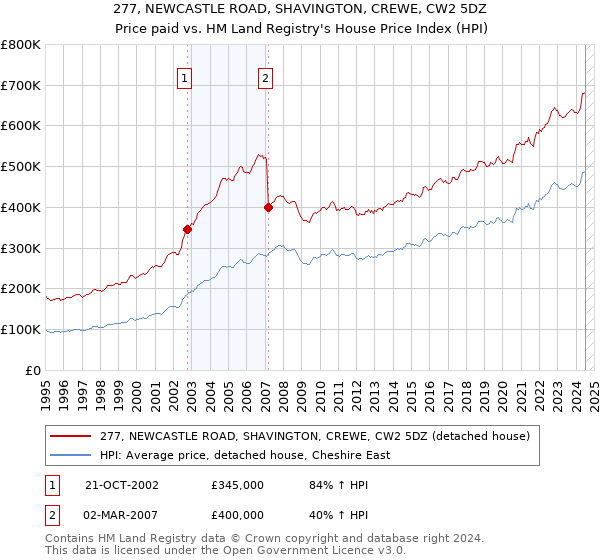 277, NEWCASTLE ROAD, SHAVINGTON, CREWE, CW2 5DZ: Price paid vs HM Land Registry's House Price Index