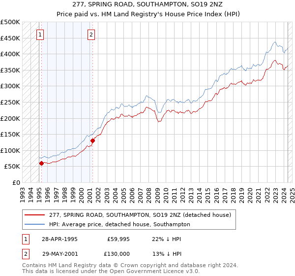 277, SPRING ROAD, SOUTHAMPTON, SO19 2NZ: Price paid vs HM Land Registry's House Price Index